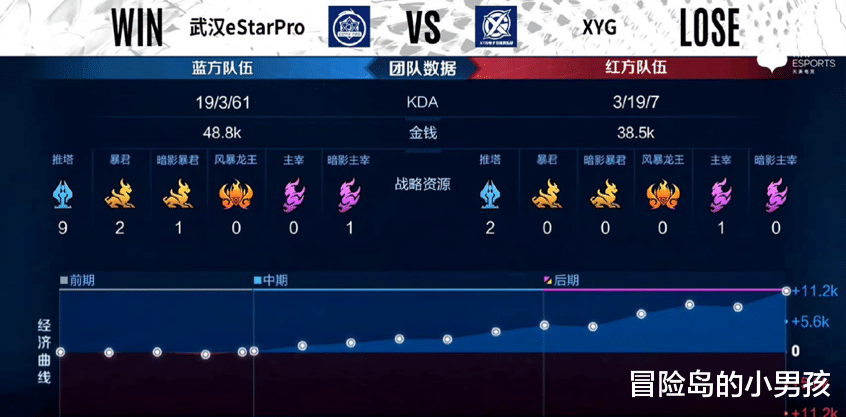 xyg|KPL：XYG需要珍惜剩下四场比赛，打磨阵容优化体系，为BO7做准备