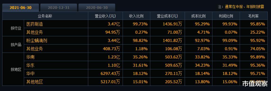 白癜风|2.4亿鼻炎患者，撑起这家隐形冠军