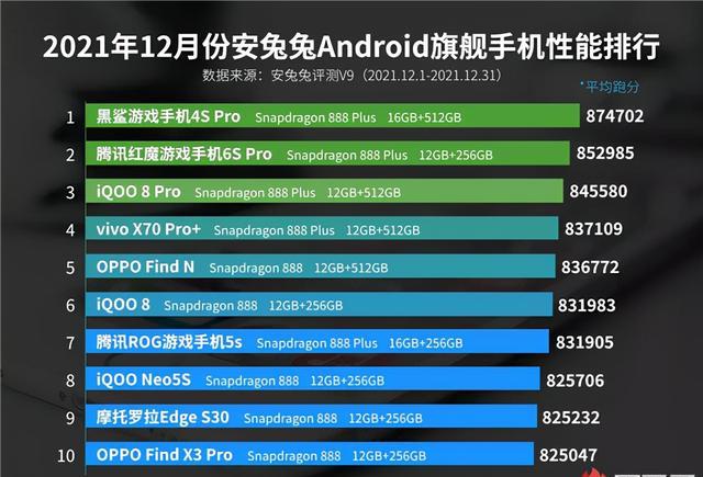 高通骁龙|安兔兔性能排行惹争议,骁龙8未能上榜,解释原因遭质疑!