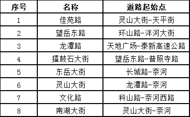 惠游泰安 泰安这些道路施工，请合理规划出行路线！