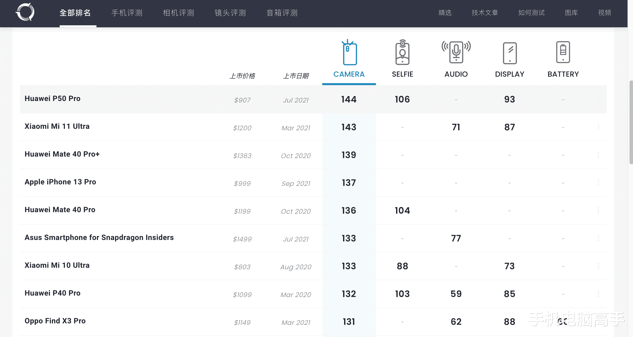 老虎 手机拍照性能榜单出炉，iPhone13 Pro仅排第四，华为榜首无人撼动