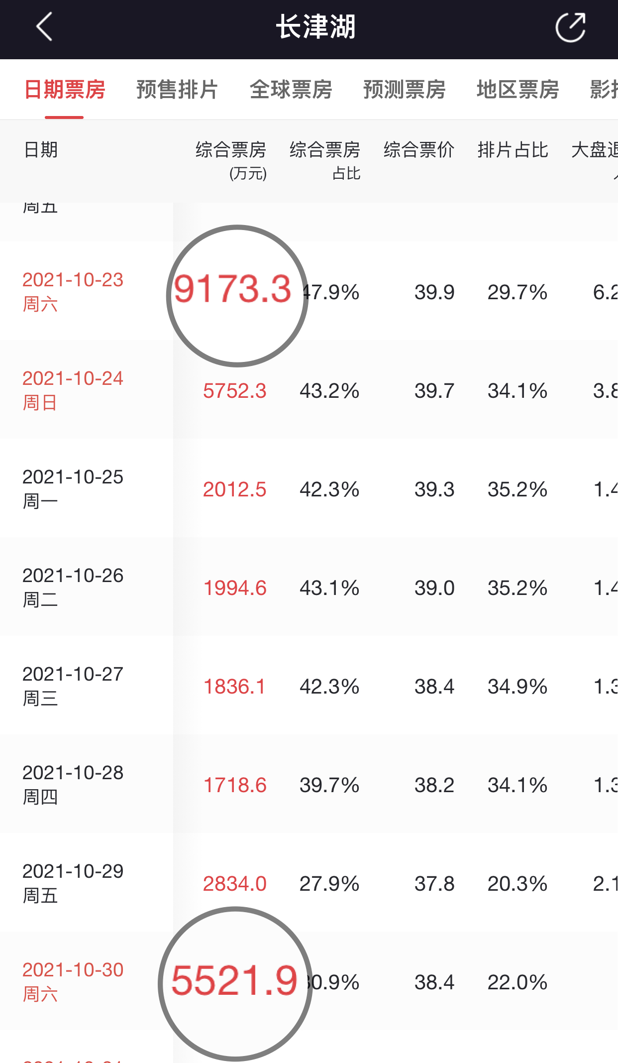 范上官|突破57亿！超《战狼2》或许已成定局？《长津湖》预测票房创新高