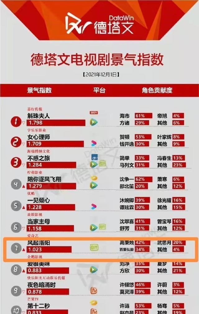 风起洛阳|《风起洛阳》首播成绩总结，王一博一天10个热搜，最终数据有点虐