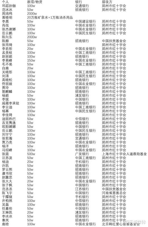 港台明星|数百位明星，支援河南捐款曝光，港台明星捐款最高达500万