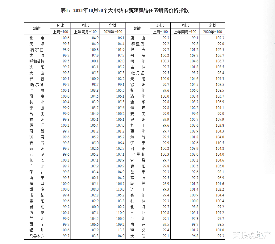大亚湾|10月份重庆房价，持平9月份