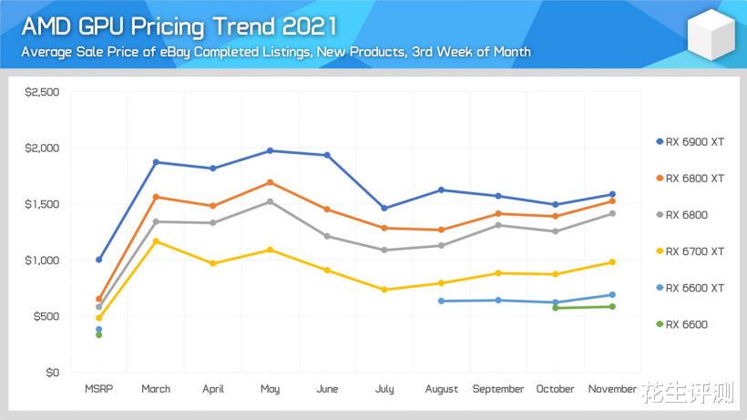 显卡|矿老板急了！AMD RX6000系列显卡集体涨价，挖矿成本持续上涨！