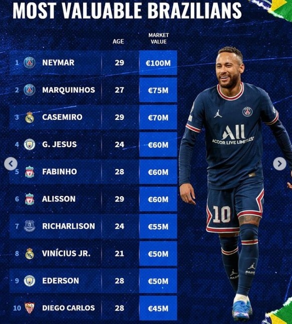 巴西队|巴西球员身价榜TOP10！英超最多，利物浦曼城各两将