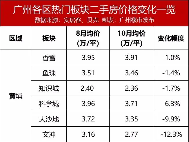 购房置业|经历二手指导价洗礼后，广州二手房市场现状怎样？
