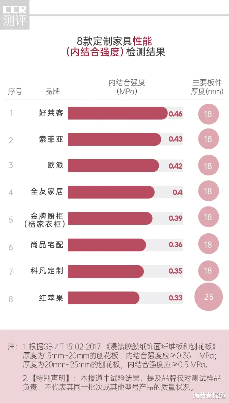 |8品牌定制家具服务测评： 红苹果、金牌橱柜交货时间超过1个月