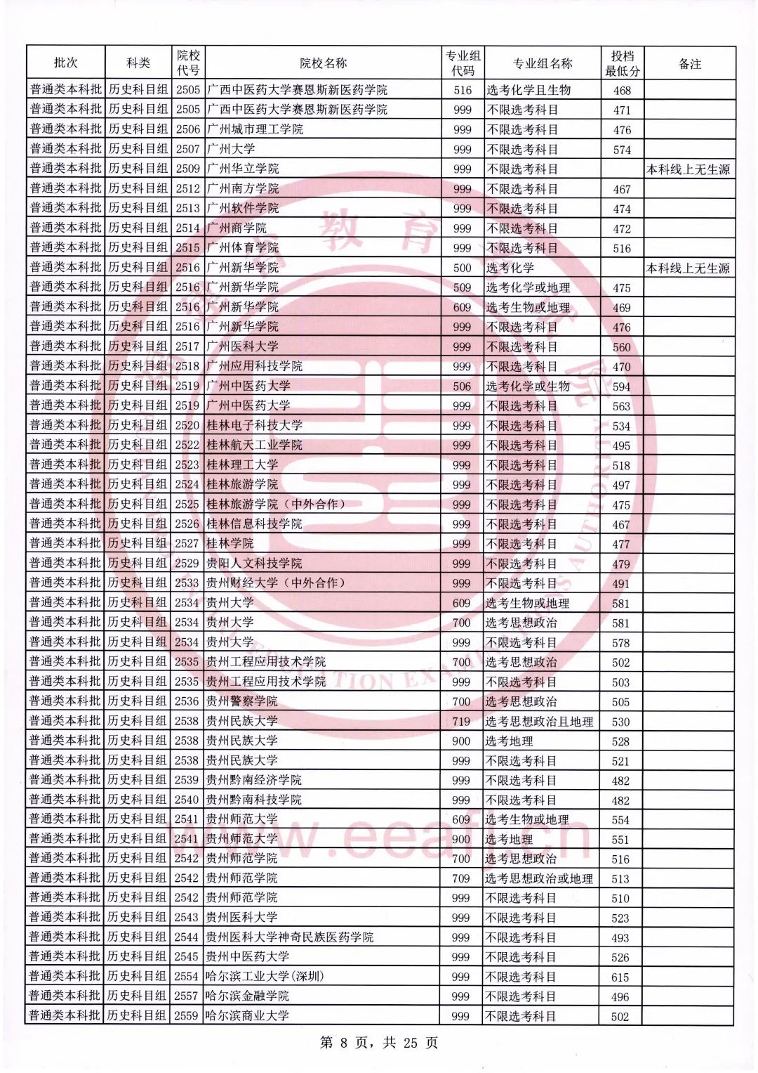 福建省|2021福建高考本科批常规志愿院校最低投档线