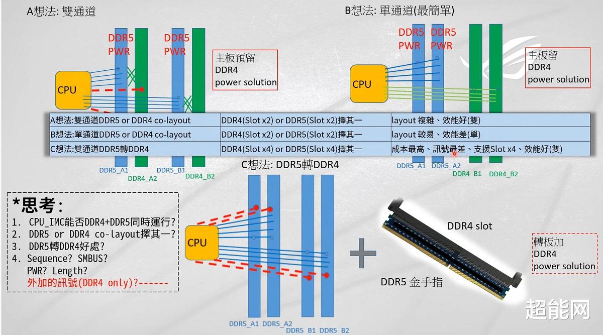 |华硕ROG DDR5 to DDR4转接卡惊现，暂时仅为试验性产品