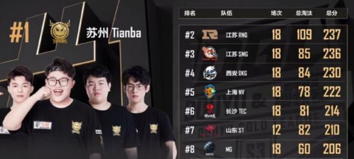 斗鱼|斗鱼黄金大奖赛决赛来袭,Tianba成夺冠热门,LGD数据无愧PEL强队
