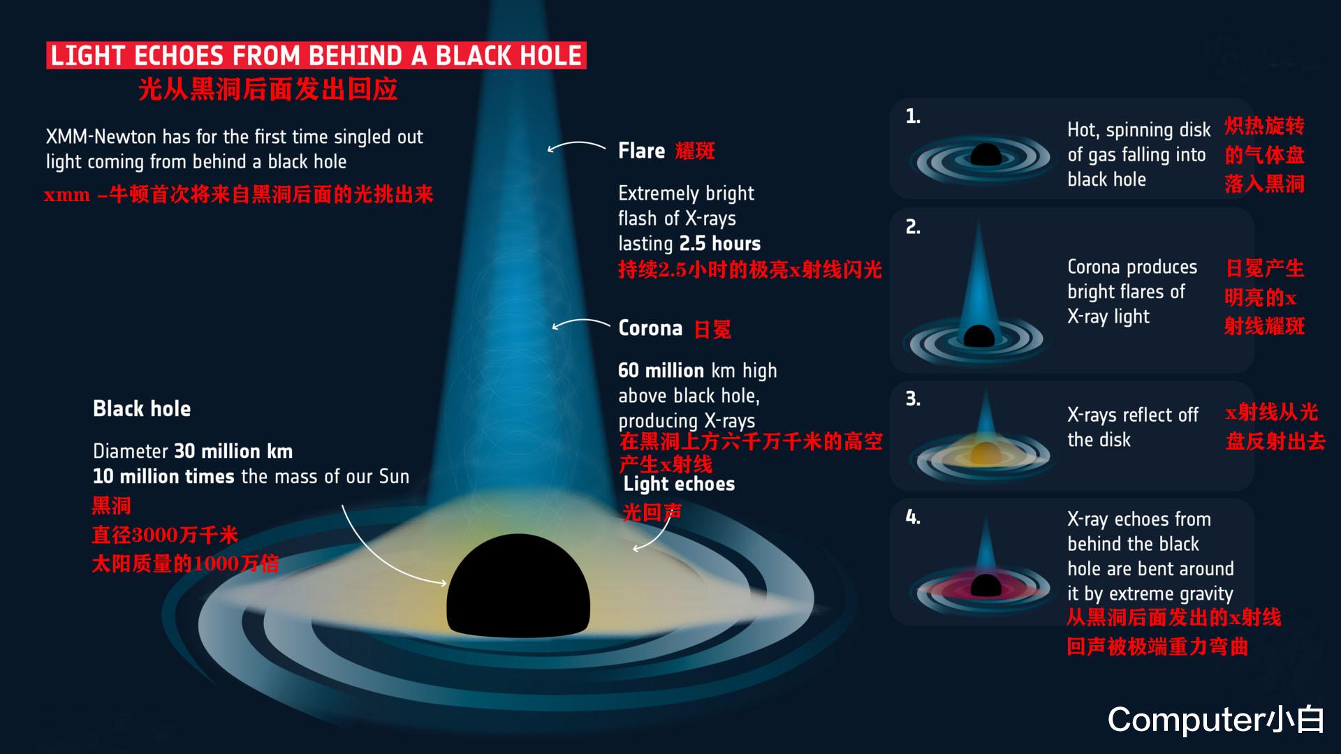 黑洞 XMM-牛顿看到来自黑洞后面的光回波