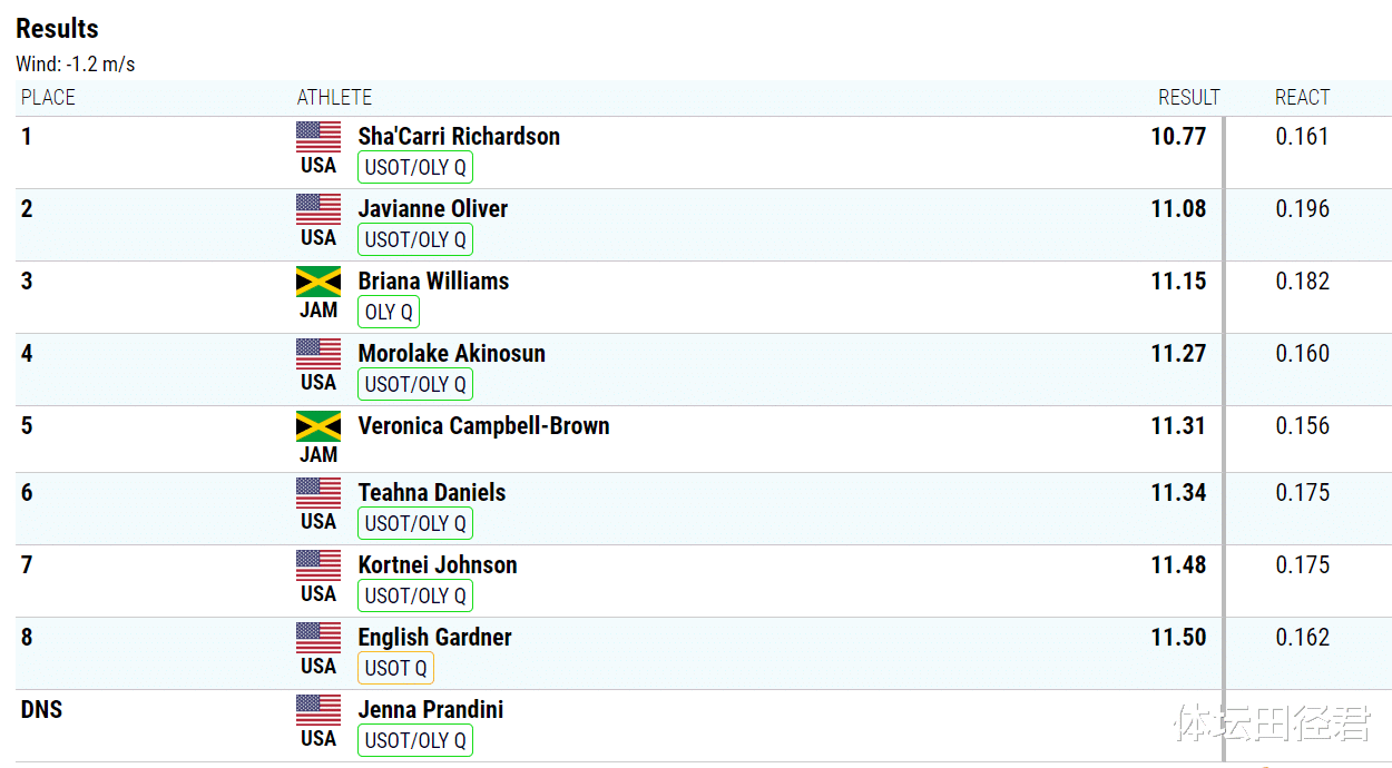 奥运会|10秒77,1米55美国百米天才逆风夺冠 东京奥运有望挑战牙买加双后