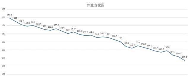 运动|参加减肥指导，30天瘦了10.4斤，瘦下来这些变化你想要吗？