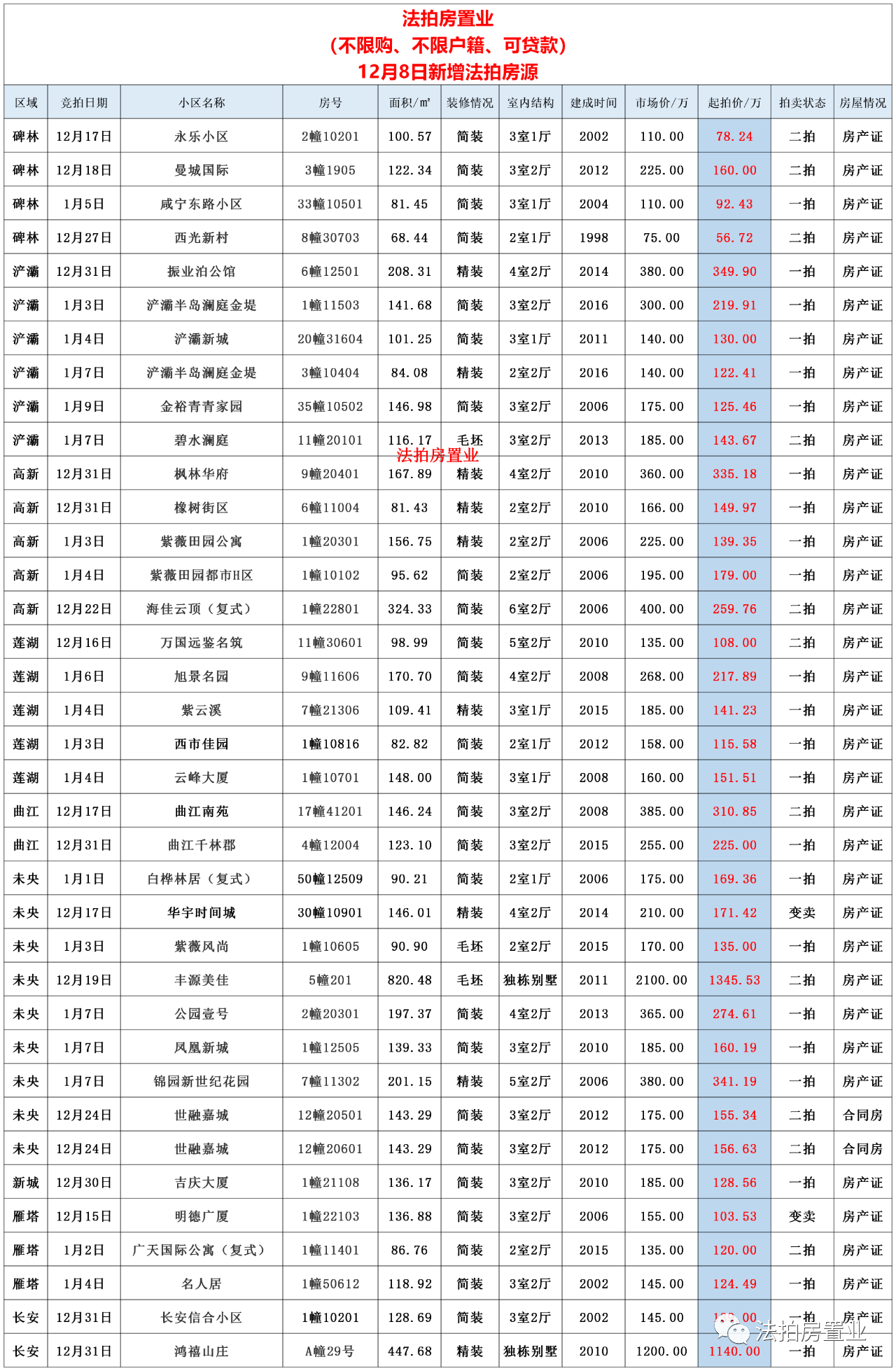 |西安不限购的法拍房近期出现流拍与起拍价成交，但要注意这些！