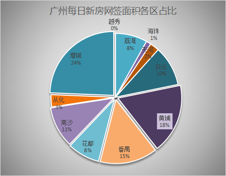 增城|11月4日广州新房网签209套，增城以54套重夺首位！