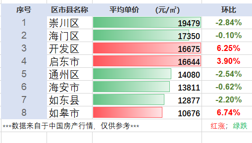 南通|跌多涨少！江苏省南通市12月最新房产行情