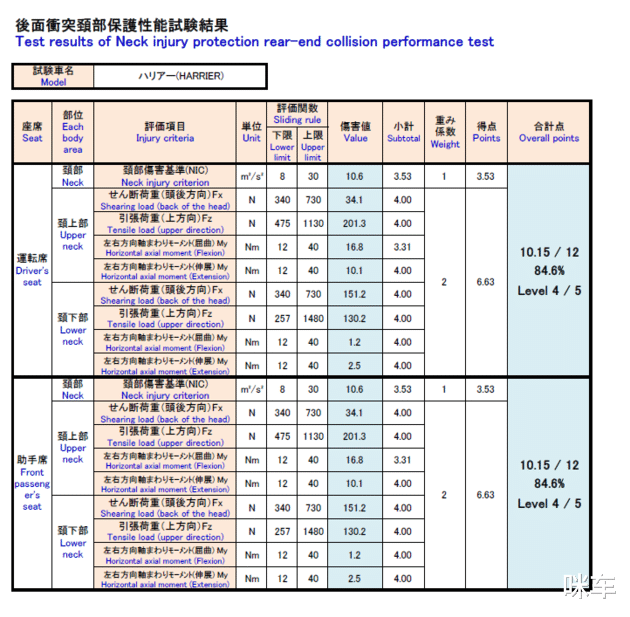 离婚 高分获得五星 凌放Harrier日规车型JNCAP碰撞结果