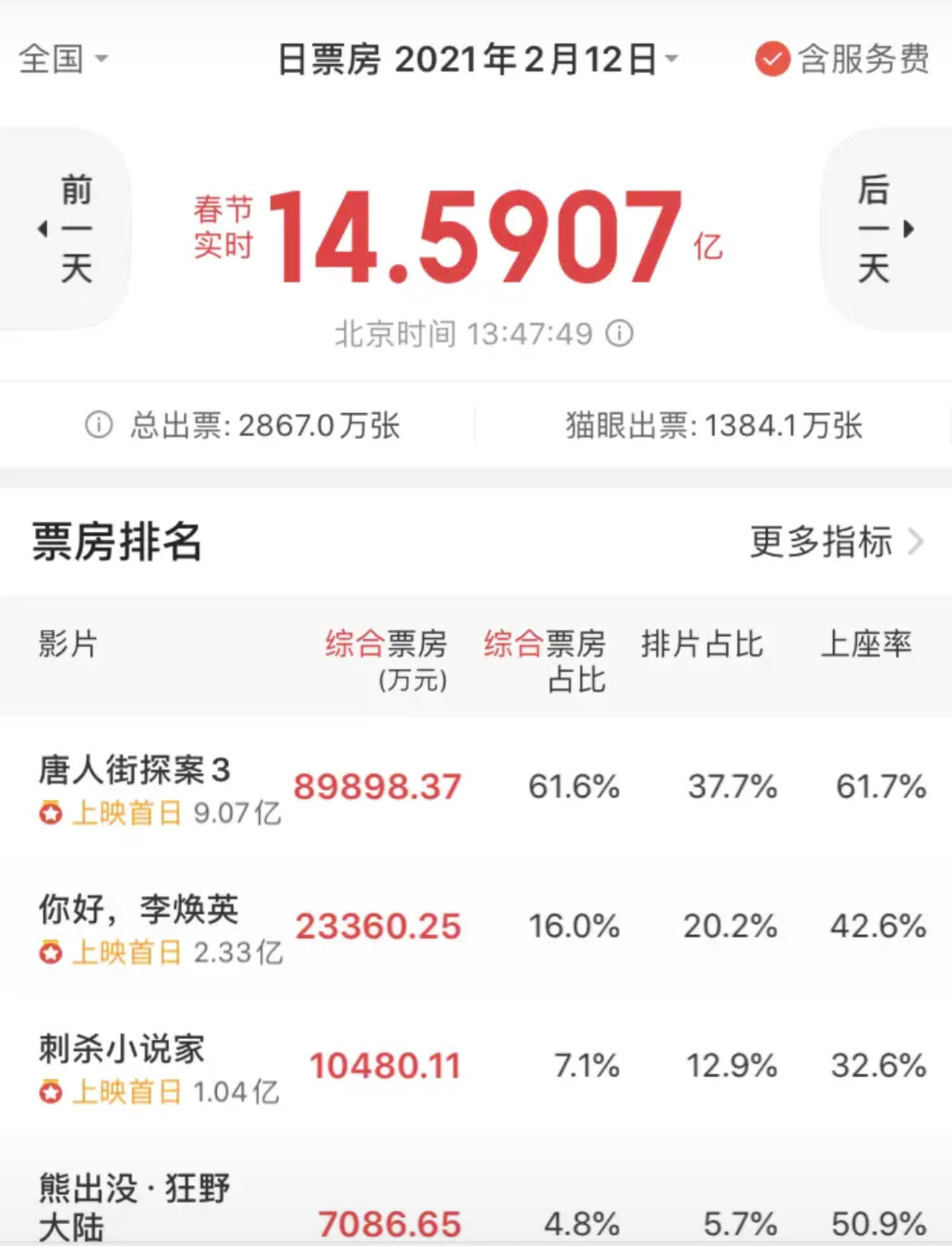 倪妮|2021年春节档票房最新排名，《唐探3》一骑绝尘！！！