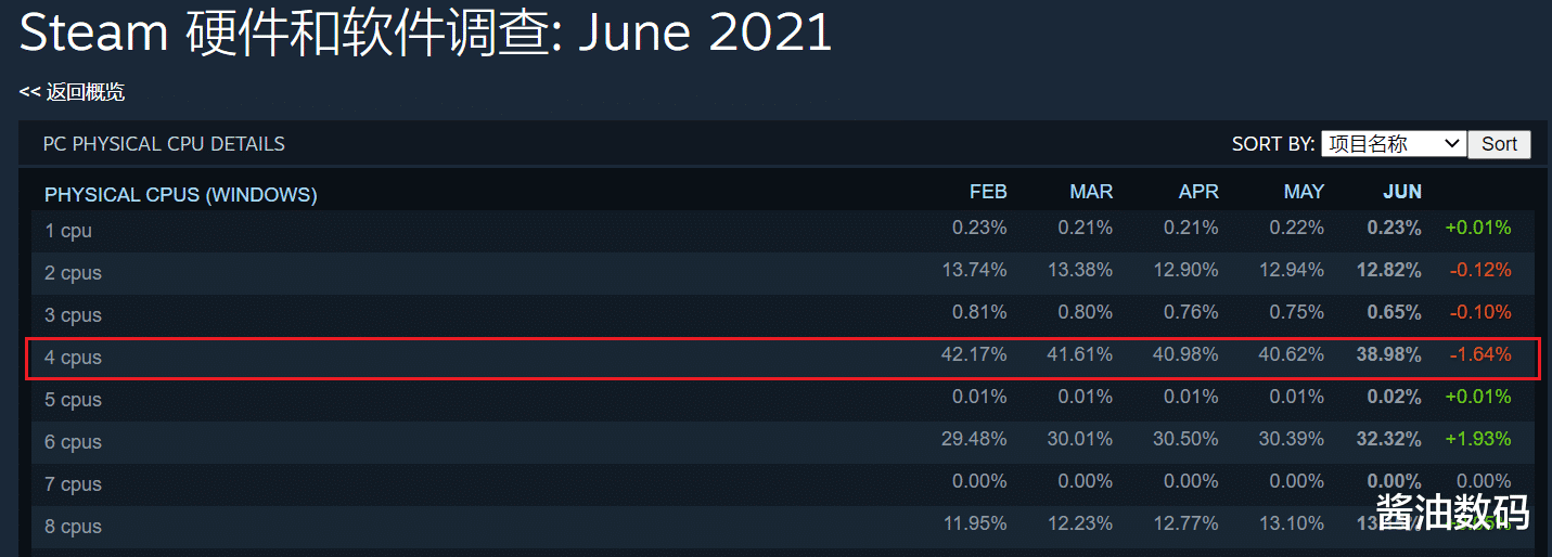 AMD|入门游戏CPU如何选？i3-10105F挺不错的，比R3-3100更香