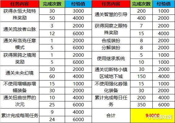 地下城与勇士|DNF：第6季战令达成100级周期解析，49、159都能轻松达成满级