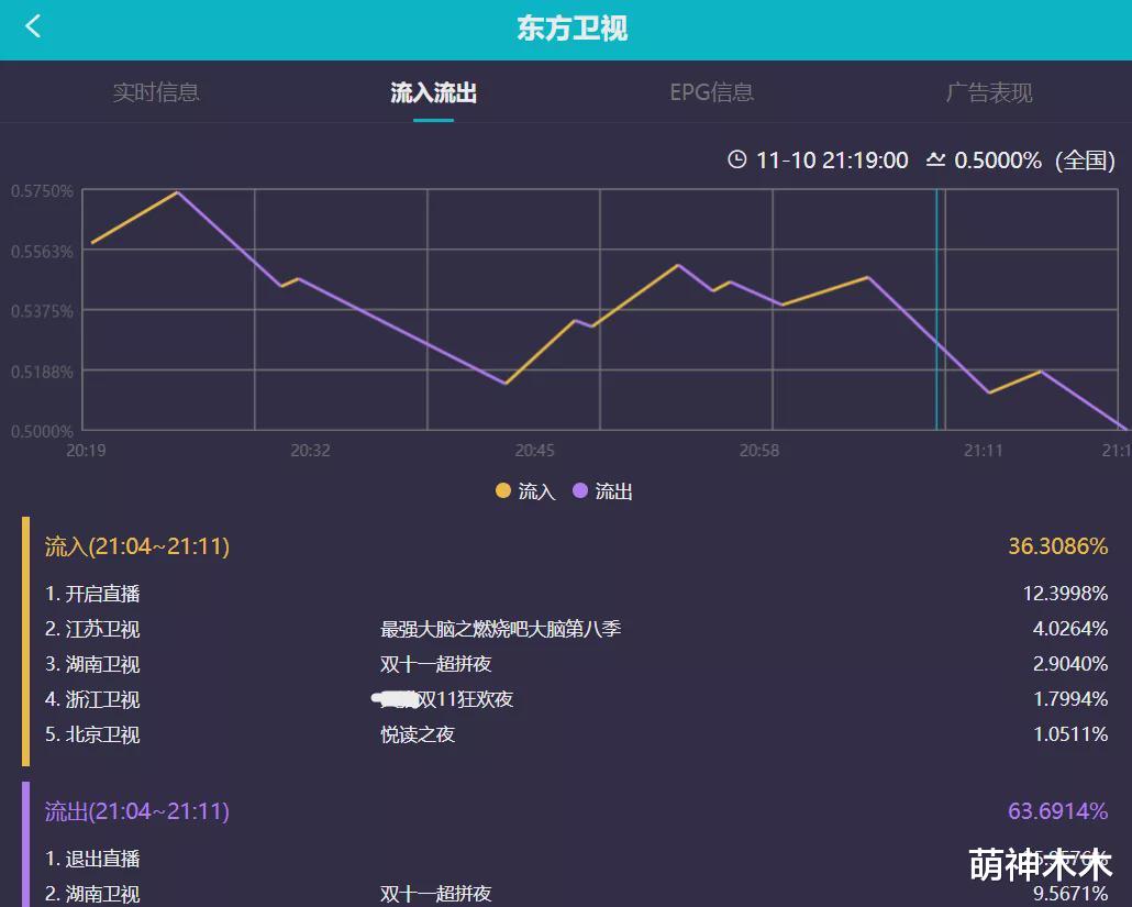 |双11卫视晚会收视出炉：湖南台逆袭拿下第一，浙江台意外垫底