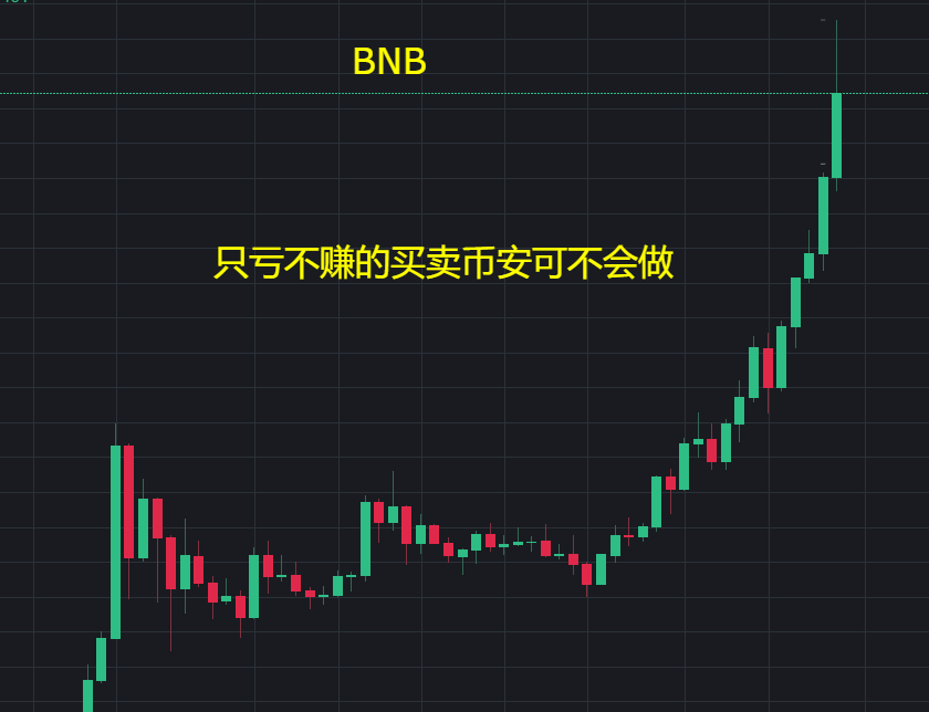 合約收割機幣安平臺幣BNB，半小時內跌幅超過100美金，合約市場一片哀嚎-圖3