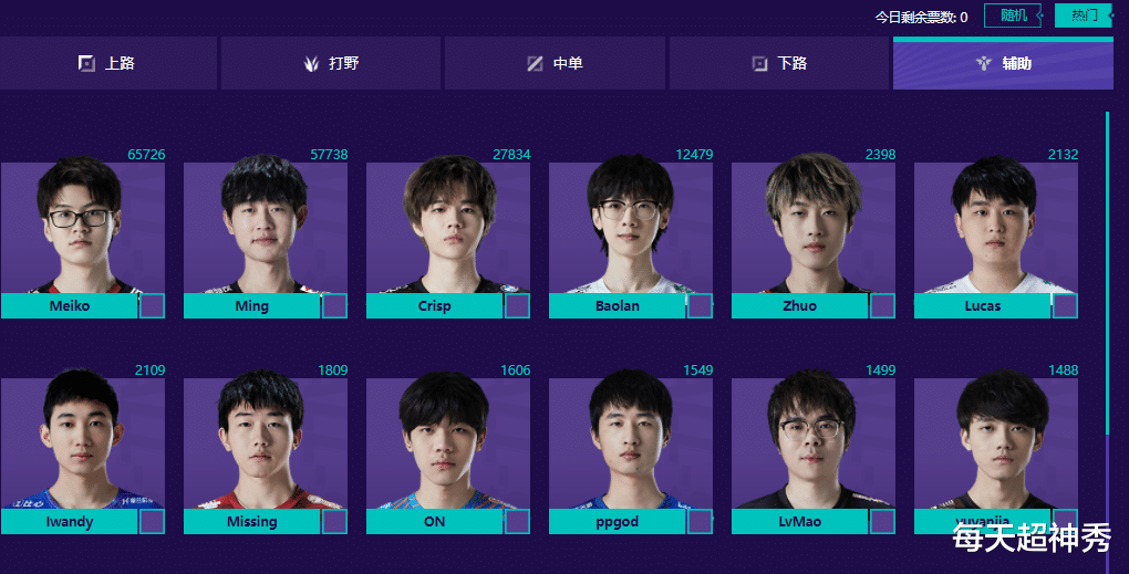 lpl|LPL全明星票选看点多，Theshy赶超圣枪哥，RNG小明势头火热