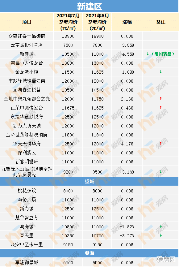 房价|38个楼盘下跌！南昌房价地图更新了！最大跌幅达1275元/㎡！