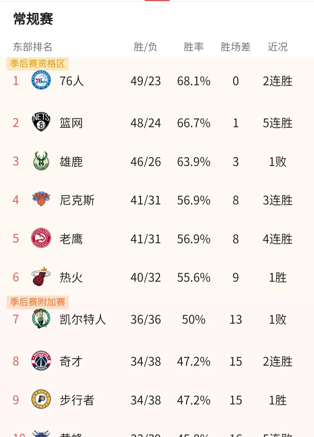 有青春才有未来 NBA前瞻,内线优势明显,步行者胜黄蜂,布朗因伤缺席,绿军负奇才