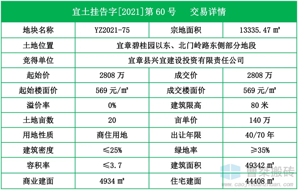 碧桂园|5067万！兴宜建设竞得郴州宜章碧桂园旁36亩地块