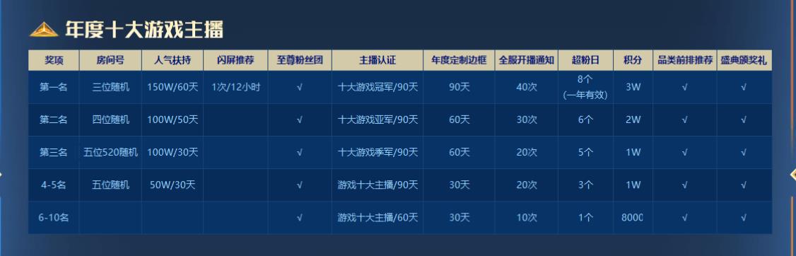 csgo|年度总决选：剑仙排名第十，QUQU拿到五位数房号，CSGO一哥稳了