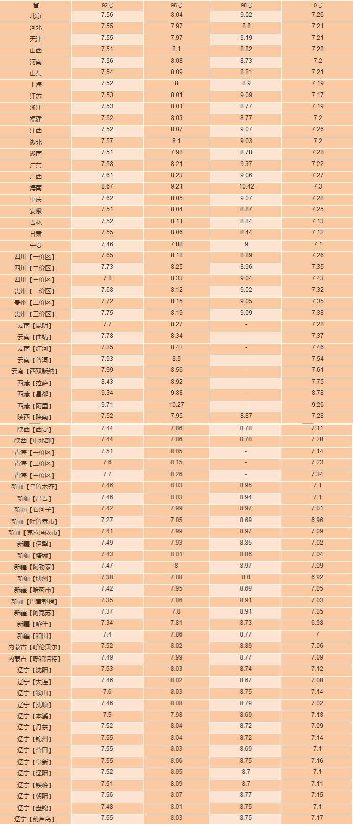蔡文泉|今天11月9日,油价调整最新消息,各地区92、95号汽油零售价