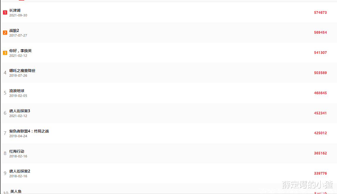 好莱坞|扬眉吐气！《长津湖》为国争光再拿全球年冠，吴京一人单挑好莱坞