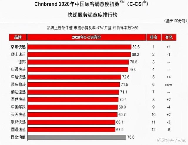 京东物流|反超顺丰，口碑第一的快递公司易主，从连亏12年到月赚85亿