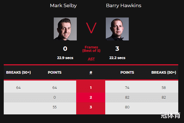 特魯姆普|斯諾克爆出5大冷門！特魯姆普連吃敗仗，塞爾比0比3不敵老將