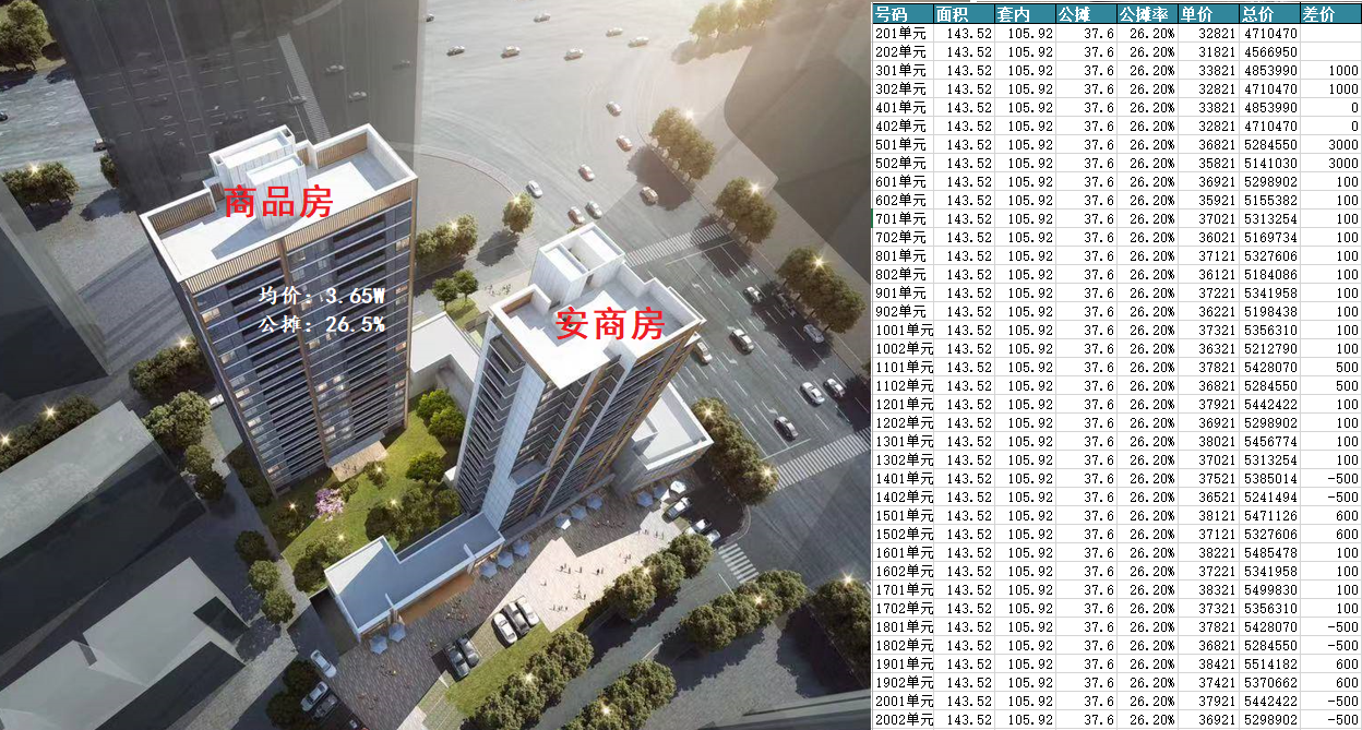 公摊|福州：鲁能公馆三期2.85W，联发臻品3.65W，鼓楼映4W，怎么看？