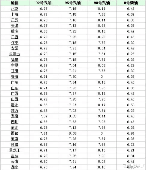 油价 油价要涨破天了！5月29日，油价迎来大幅暴涨，调价后全国地区油价一览