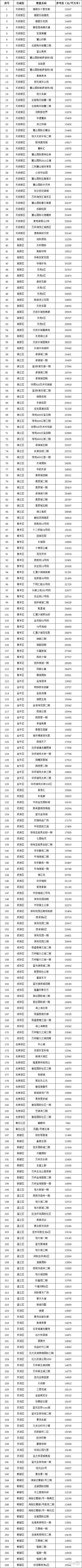 二手房|8月4日成都第三批258个小区的二手房指导价发布！