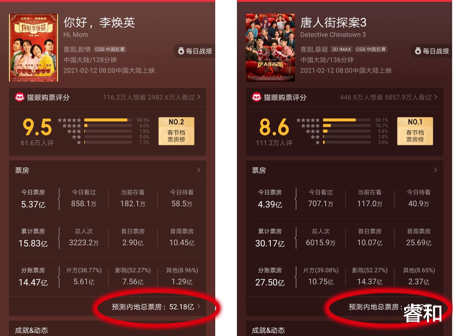 明星|《你好李焕英》反超《唐探3》,成当日票房冠军,发生了什么