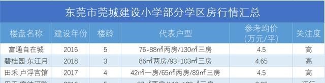 学区房|一夜降价65万！莞城学区房大降温