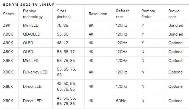 索尼|CES2022：索尼公布BRAVIA新品阵容，mini-LED画谛领衔