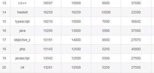 梵恩诗伊宁哥|2021年8月全国程序员薪酬新鲜出炉，c++或超java，它或成编程首选