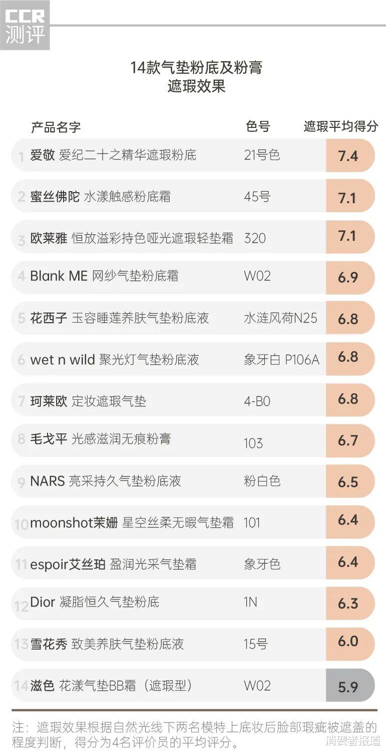 粉底 14款气垫粉底及粉膏全测评：4款检出重金属，这几款“网红”产品是吹出来的？