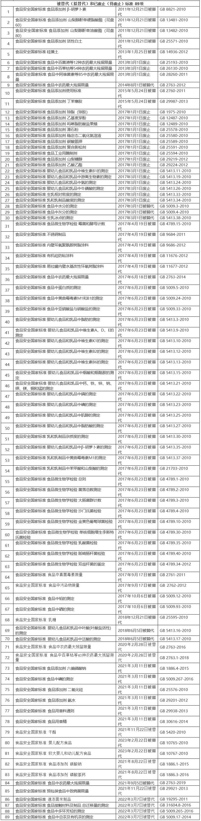 特医食品|食品安全国家标准目录（截至2021年9月共1383项）