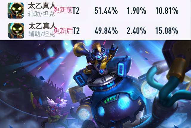 扁鹊|王者荣耀:新赛季第一天,马可胜率大跌,扁鹊胜率暴涨,云缨垫底