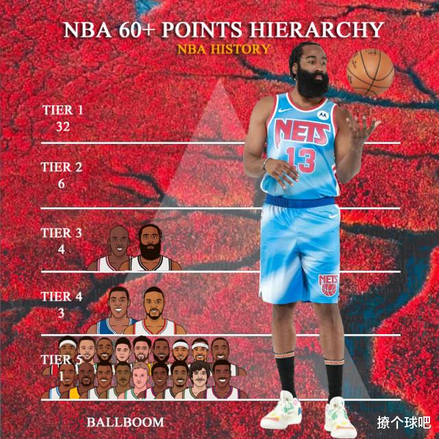 梅西|美媒将NBA25位60分球星分5档，詹姆斯库里5档，哈登乔丹3档，现役9人轰60分