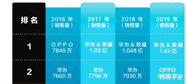 华为|oppo超越华为苹果,时隔5年再度登顶,FindX3跑分曝光,价格多少