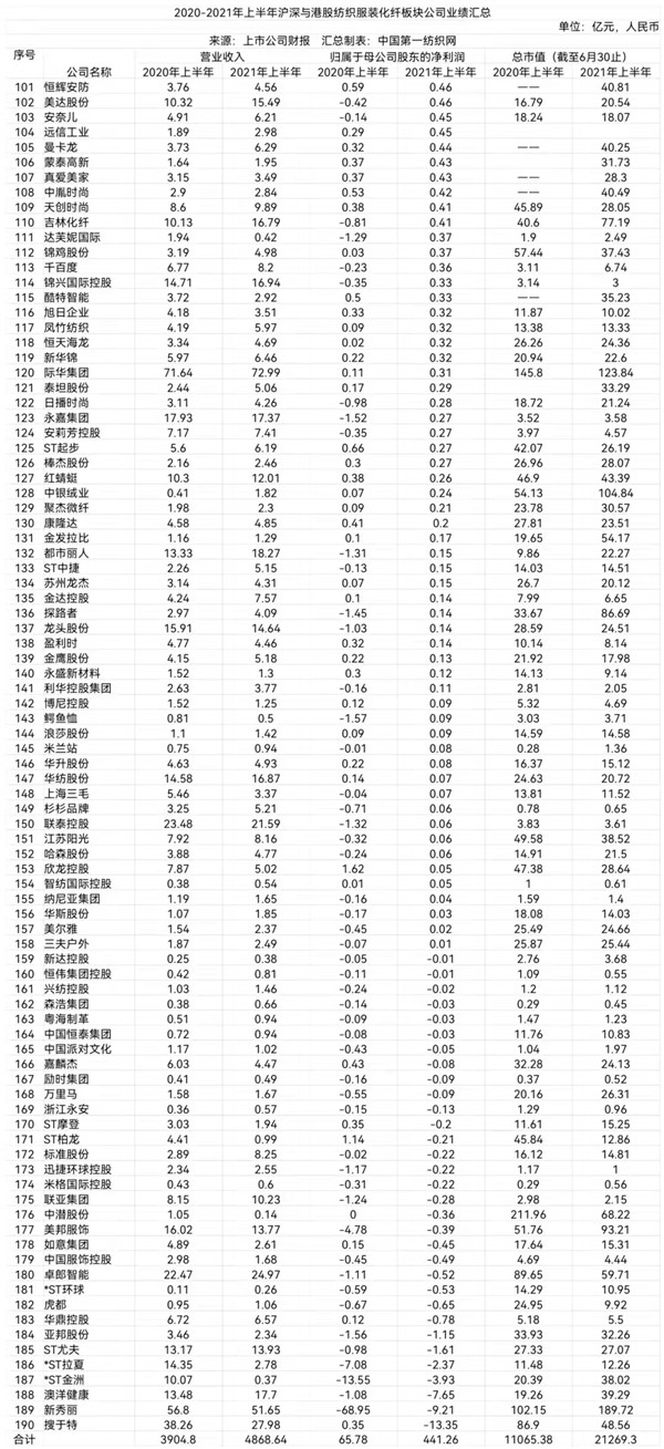 中国第一纺织网|疫情下消费趋势咋变化？190家纺织服装上市公司上半年业绩告诉你